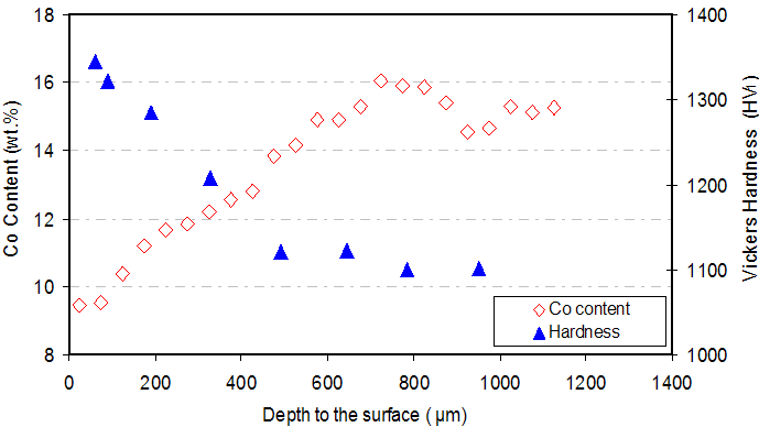 Figure 2: Co and Hardness Profile vs Depth From the Surface
