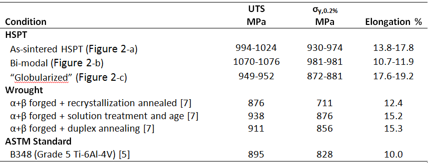 Table 1: Typical Mechanical Properties of Ti-6Al-4V