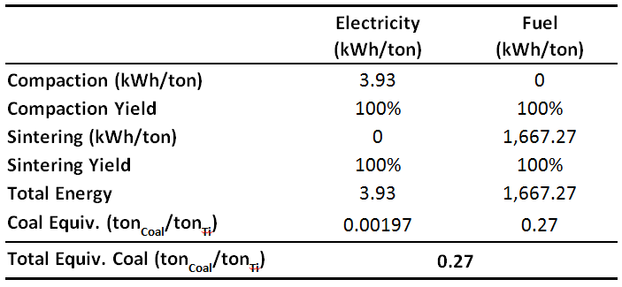 Table 2: Calculated Energy Consumed