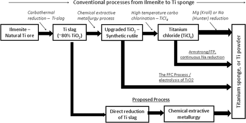 Figure 1: Processing Routes for Production of Titanium Metal