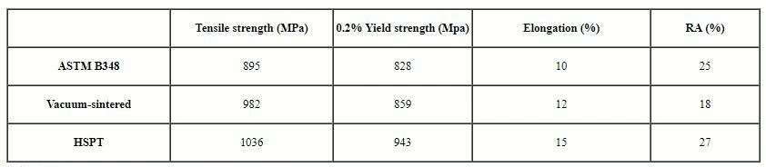 Table 1: Tensile Properties of Ti-6AI-4V